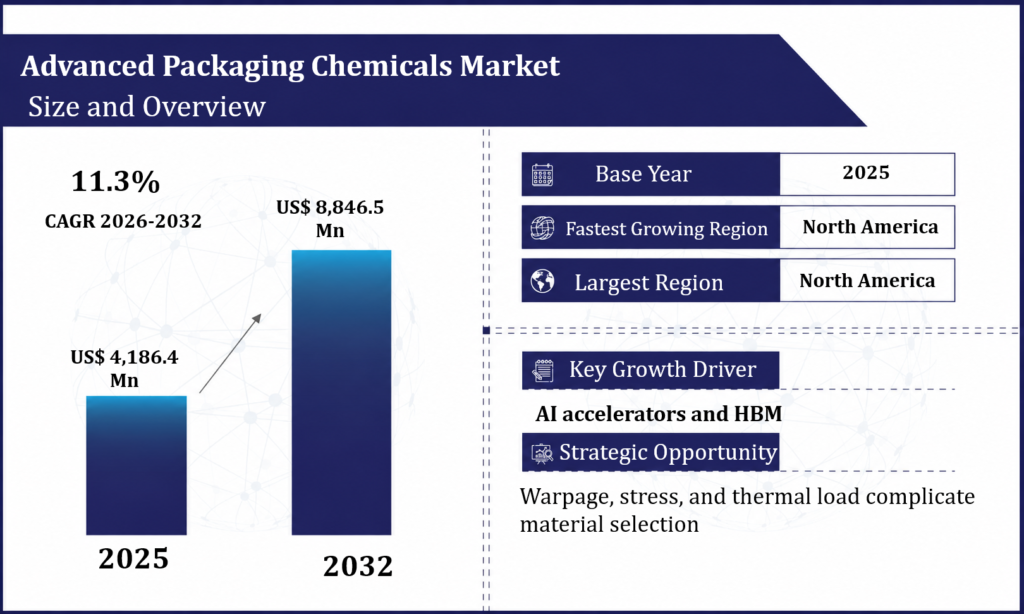 Advanced Packaging Chemicals Market