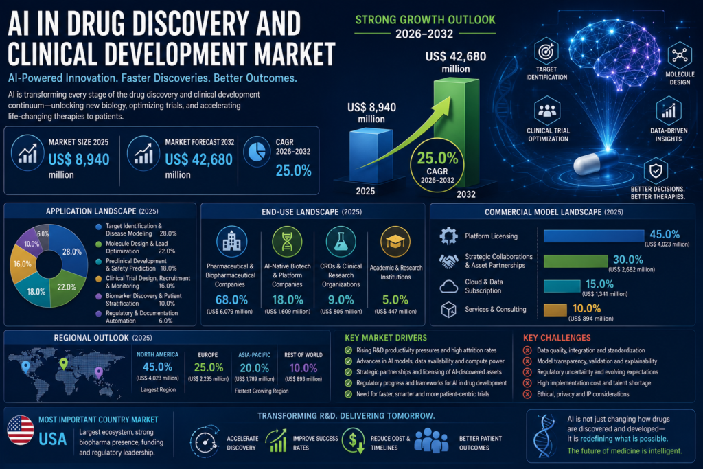 AI in Drug Discovery and Clinical Development Market